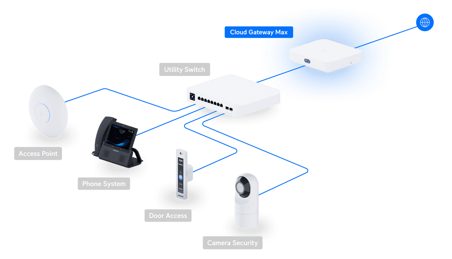 Ubiquiti UniFi Cloud Gateway Max UCG-Max (512GB Storage)