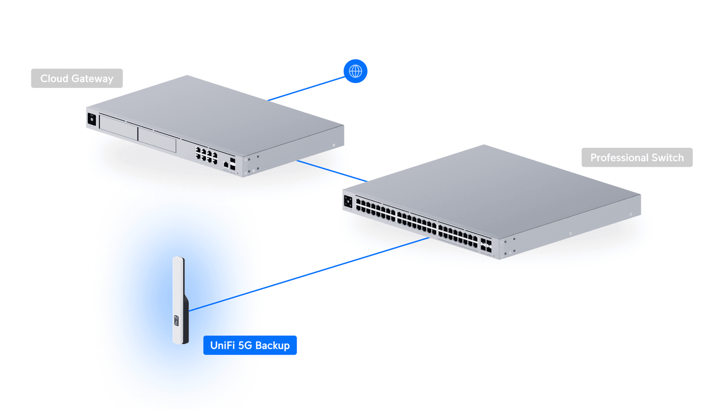 Ubiquiti UniFi 5G Backup U5G
