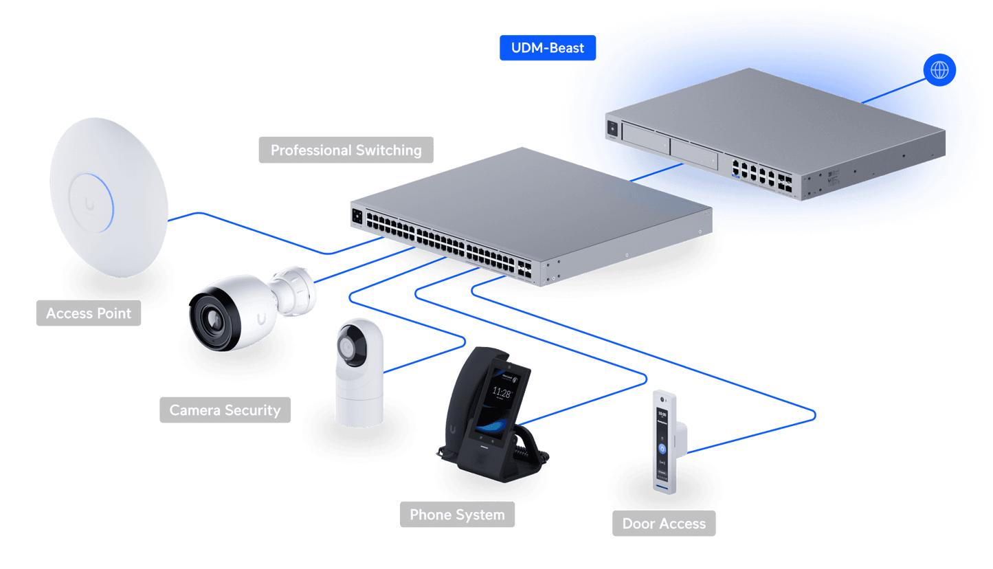 Ubiquiti UniFi Dream Machine Beast UDM-Beast