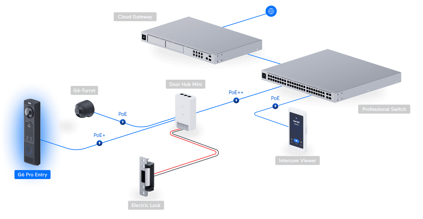 Ubiquiti UniFi G6 Pro Entry UVC-G6-Pro-Entry with Wedge Mount