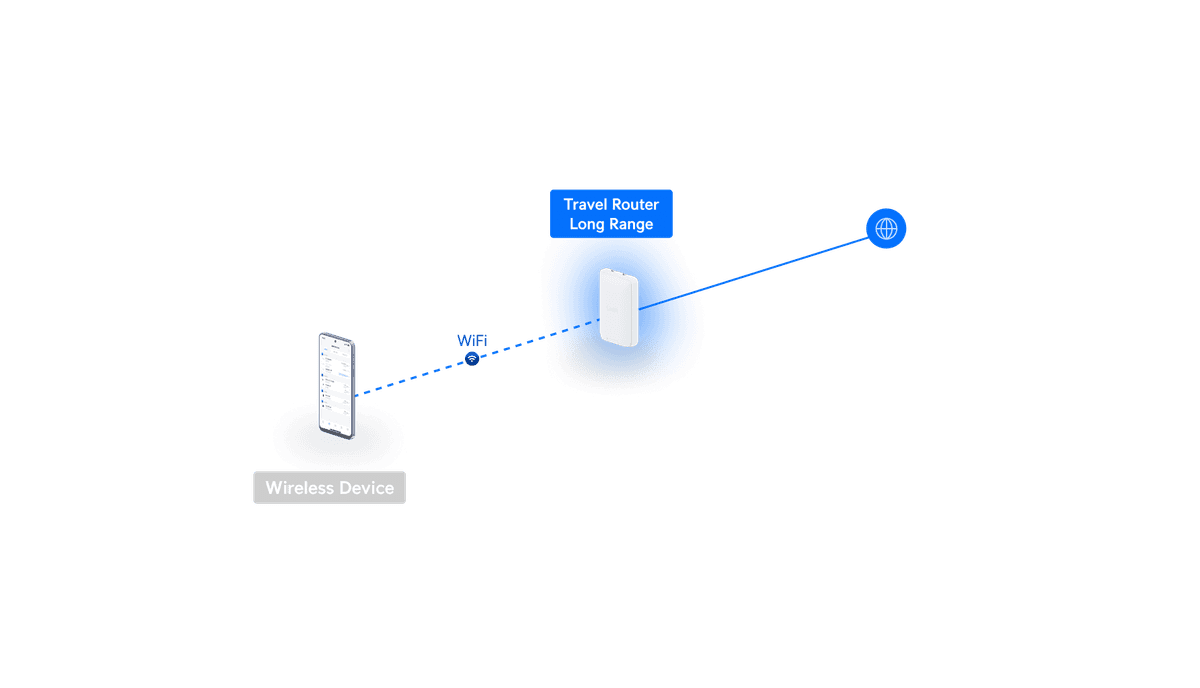 Ubiquiti UniFi Travel Router Long-Range UTR-LR